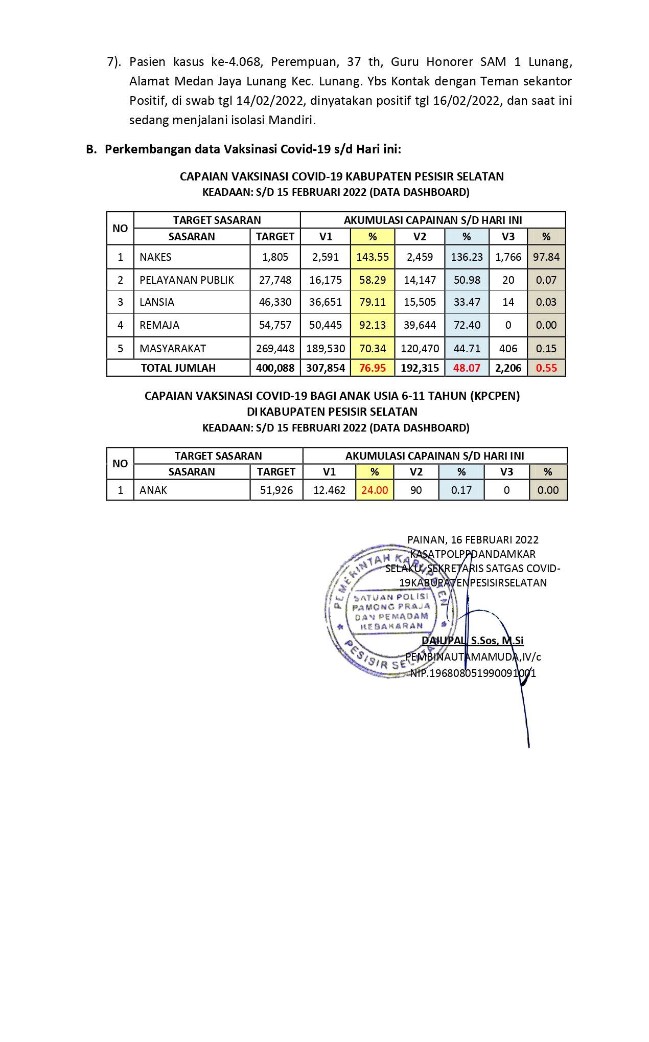 SIARAN PERS!!! SATGAS COVID-19 PESISIR SELATAN Keadaan:  Hari :Rabu  Tanggal :16 Februari 2022  Pukul :14.00 WIB A. Kasus Terkonfirmasi Positif Covid-19,keadaan sampai dengan hari ini: 1. Total Kasus Konfirmasi Covid-19 =4.068 orang  Probable Omicron = 13 orang  2. Sembuh =3.854 orang 3. Meninggal =154 orang 4. Kasus Aktif = 60 orang • Dirawat =3 orang • Isolasi Mandiri =57 orang Hari ini ada 7 (tujuh) orang penambahan Pasien Terkonfirmasi Positif Covid-19 (kasus ke-4.062 s/d ke-4.068), yaitu sebagai berikut : INFORMASI PASIEN POSITIF: 1). Pasien kasus ke-4.062, Laki-laki, 44 th, Karyawan Swasta, Alamat Domisili Kp.  Nagari Puluik-Puluik Kec. Bayang Utara (Alamat KTP : Tanjung Uncang Kec.  Batu Aji Kota Batam). Ybs Pelaku Perjalanan dari Batam, di swab tgl  15/02/2022, dinyatakan positif tgl 16/02/2022, dan saat ini sedang menjalani  isolasi Mandiri. 2). Pasien kasus ke-4.063, Perempuan, 37 th, ASN Guru SD 05 Amping Parak  Suranti, Alamat Pasar Gampong, Kambang Barat Kec. Lengayang. Ybs  Melakukan Swab Antigen Hasil Reaktif, di swab tgl 14/02/2022, dinyatakan  positif tgl 16/02/2022, dan saat ini sedang menjalani isolasi Mandiri. 3). Pasien kasus ke-4.064, Perempuan, 26 th, IRT, Alamat Rawang Painan Kec. IV  Jurai. Ybs Kontak dengan Kasus Positif, di swab tgl 15/02/2022, dinyatakan  positif tgl 16/02/2022, dan saat ini sedang menjalani isolasi Mandiri. 4). Pasien kasus ke-4.065, Laki-laki, 28 th, Pegawai BUMN (BRI Cabang Painan),  Alamat Rawang Painan Kec. IV Jurai. Ybs Kontak dengan Kasus Positif, di swab  tgl 15/02/2022, dinyatakan positif tgl 16/02/2022, dan saat ini sedang  menjalani isolasi Mandiri. 5). Pasien kasus ke-4.066, Laki-laki, 48 th, Kepala Dinas Kantor PU Pessel, Alamat  Painan Timur Kec. IV Jurai. Ybs Pelaku Perjalanan dari Jakarta, di swab tgl  15/02/2022, dinyatakan positif tgl 16/02/2022, dan saat ini sedang menjalani  isolasi Mandiri. 6). Pasien kasus ke-4.067, Perempuan, 37 th, ASN Dinas Kesehatan, Alamat  Prumnas Painan Timur Kec. IV Jurai. Ybs tidak ada riwayat Kontak dan  Perjalanan, di swab tgl 15/02/2022, dinyatakan positif tgl 16/02/2022, dan  saat ini sedang menjalani isolasi Mandiri. 7). Pasien kasus ke-4.068, Perempuan, 37 th, Guru Honorer SAM 1 Lunang,  Alamat Medan Jaya Lunang Kec. Lunang. Ybs Kontak dengan Teman sekantor  Positif, di swab tgl 14/02/2022, dinyatakan positif tgl 16/02/2022, dan saat ini  sedang menjalani isolasi Mandiri. B. Perkembangan data Vaksinasi Covid-19 s/d Hari ini: CAPAIAN VAKSINASI COVID-19 KABUPATEN PESISIR SELATAN KEADAAN: S/D 15 FEBRUARI 2022 (DATA DASHBOARD) NO TARGET SASARAN AKUMULASI CAPAINAN S/D HARI INI SASARAN TARGET V1 % V2 % V3 % 1 NAKES 1,805 2,591 143.55 2,459 136.23 1,766 97.84 2 PELAYANAN PUBLIK 27,748 16,175 58.29 14,147 50.98 20 0.07 3 LANSIA 46,330 36,651 79.11 15,505 33.47 14 0.03 4 REMAJA 54,757 50,445 92.13 39,644 72.40 0 0.00 5 MASYARAKAT 269,448 189,530 70.34 120,470 44.71 406 0.15 TOTAL JUMLAH 400,088 307,854 76.95 192,315 48.07 2,206 0.55 CAPAIAN VAKSINASI COVID-19 BAGI ANAK USIA 6-11 TAHUN (KPCPEN)  DI KABUPATEN PESISIR SELATAN KEADAAN: S/D 15 FEBRUARI 2022 (DATA DASHBOARD) NO TARGET SASARAN AKUMULASI CAPAINAN S/D HARI INI SASARAN TARGET V1 % V2 % V3 % 1 ANAK 51,926 12.462 24.00 90 0.17 0 0.00 PAINAN, 16 FEBRUARI 2022 KASATPOLPPDANDAMKAR SELAKU, SEKRETARIS SATGAS COVID19KABUPATENPESISIRSELATAN DAILIPAL, S.Sos, M.Si PEMBINAUTAMAMUDA,IV/c NIP.196808051990091001